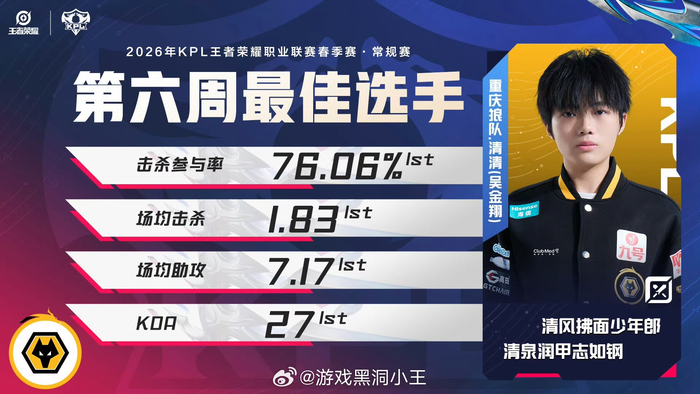 开云平台-清清获第六周最佳选手称号|王者荣耀职业联赛|王者荣耀|清清-吴金翔|电竞选手动态|kpl_新浪体育_新浪新闻